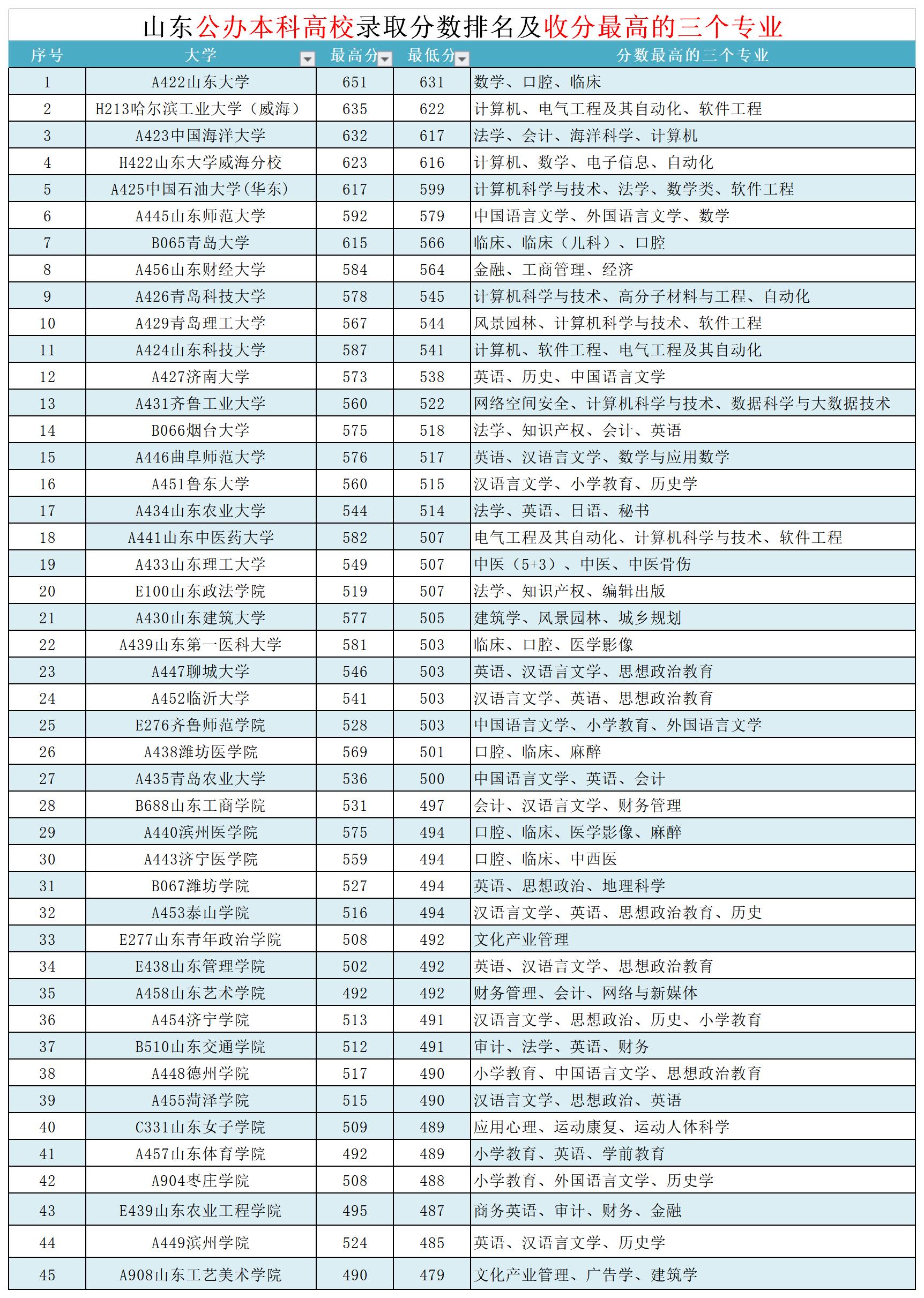 山东高校排名最新排名,山东高校排名最新排名